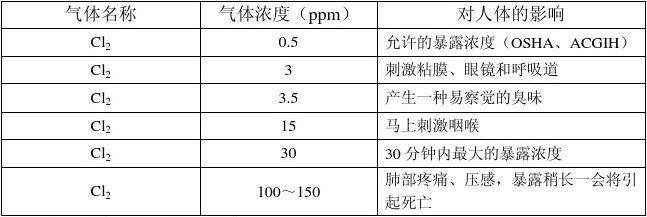 氯氣檢測(cè)儀報(bào)警濃度